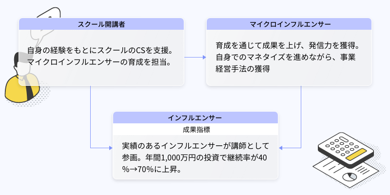 CS強化による育成循環モデルの構築の概要図
